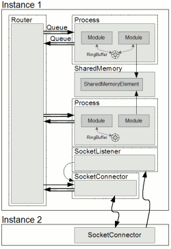 Different mechanisms for message exchange